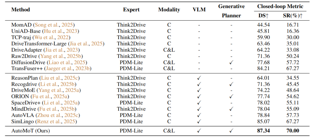 AutoMoT carla results